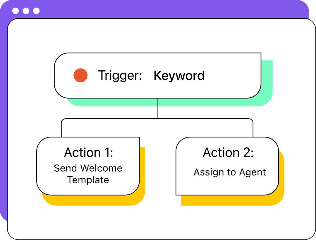 Illustration of a text message automation.